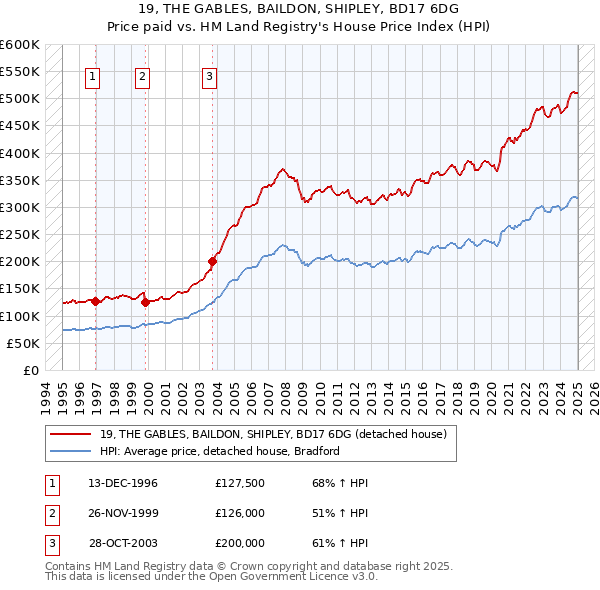 19, THE GABLES, BAILDON, SHIPLEY, BD17 6DG: Price paid vs HM Land Registry's House Price Index