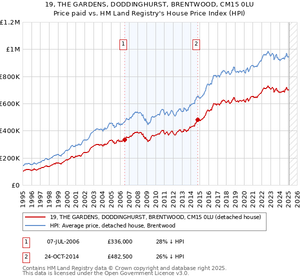 19, THE GARDENS, DODDINGHURST, BRENTWOOD, CM15 0LU: Price paid vs HM Land Registry's House Price Index
