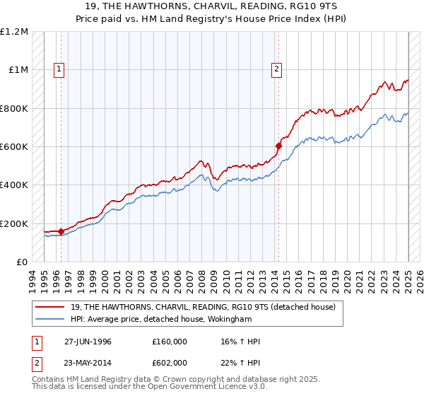 19, THE HAWTHORNS, CHARVIL, READING, RG10 9TS: Price paid vs HM Land Registry's House Price Index