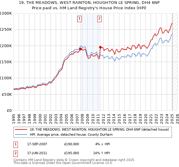 19, THE MEADOWS, WEST RAINTON, HOUGHTON LE SPRING, DH4 6NP: Price paid vs HM Land Registry's House Price Index