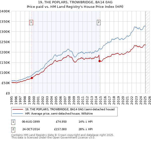 19, THE POPLARS, TROWBRIDGE, BA14 0AG: Price paid vs HM Land Registry's House Price Index
