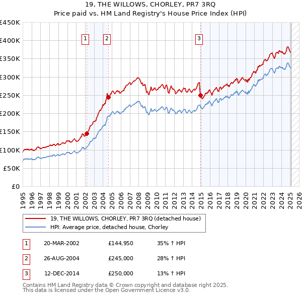 19, THE WILLOWS, CHORLEY, PR7 3RQ: Price paid vs HM Land Registry's House Price Index