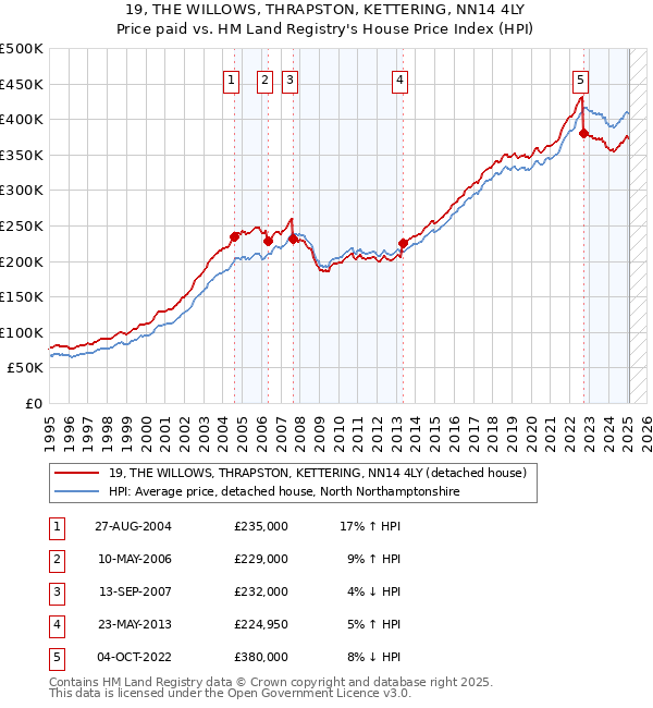 19, THE WILLOWS, THRAPSTON, KETTERING, NN14 4LY: Price paid vs HM Land Registry's House Price Index