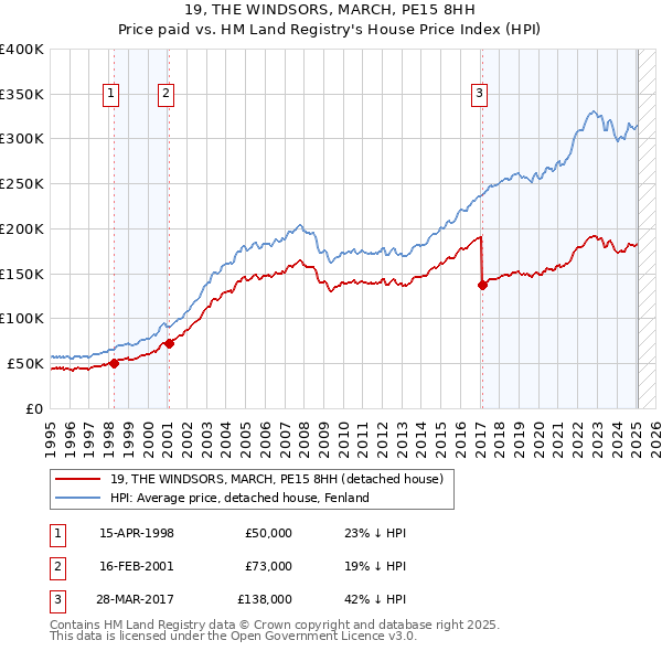 19, THE WINDSORS, MARCH, PE15 8HH: Price paid vs HM Land Registry's House Price Index