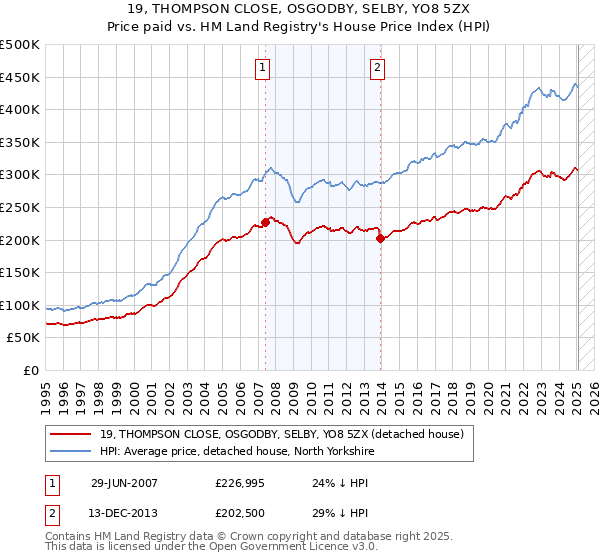 19, THOMPSON CLOSE, OSGODBY, SELBY, YO8 5ZX: Price paid vs HM Land Registry's House Price Index