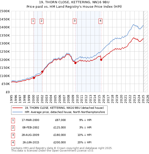 19, THORN CLOSE, KETTERING, NN16 9BU: Price paid vs HM Land Registry's House Price Index