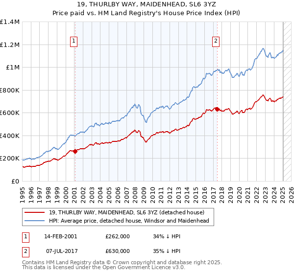 19, THURLBY WAY, MAIDENHEAD, SL6 3YZ: Price paid vs HM Land Registry's House Price Index