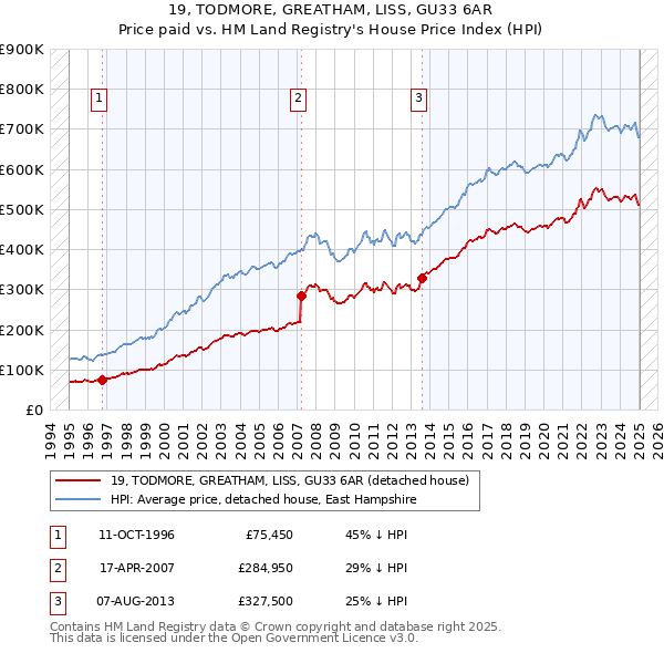 19, TODMORE, GREATHAM, LISS, GU33 6AR: Price paid vs HM Land Registry's House Price Index