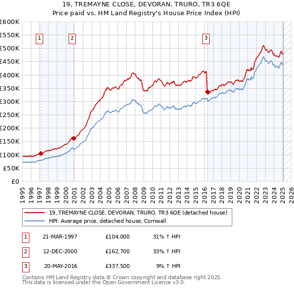 19, TREMAYNE CLOSE, DEVORAN, TRURO, TR3 6QE: Price paid vs HM Land Registry's House Price Index