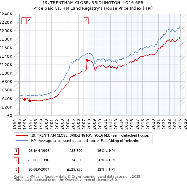 19, TRENTHAM CLOSE, BRIDLINGTON, YO16 6EB: Price paid vs HM Land Registry's House Price Index