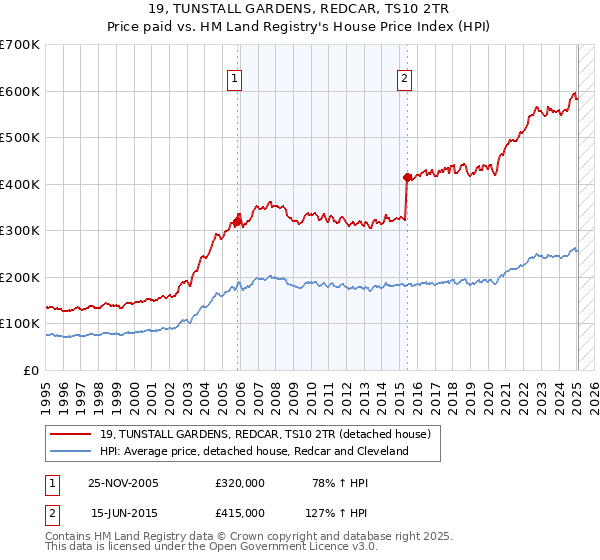 19, TUNSTALL GARDENS, REDCAR, TS10 2TR: Price paid vs HM Land Registry's House Price Index