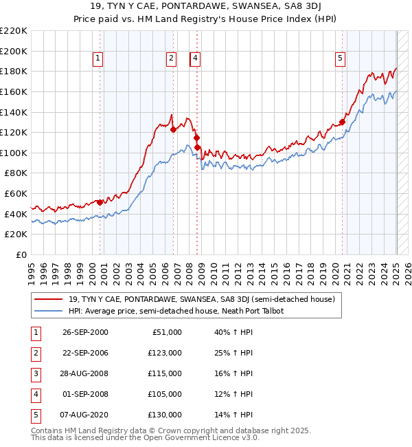 19, TYN Y CAE, PONTARDAWE, SWANSEA, SA8 3DJ: Price paid vs HM Land Registry's House Price Index