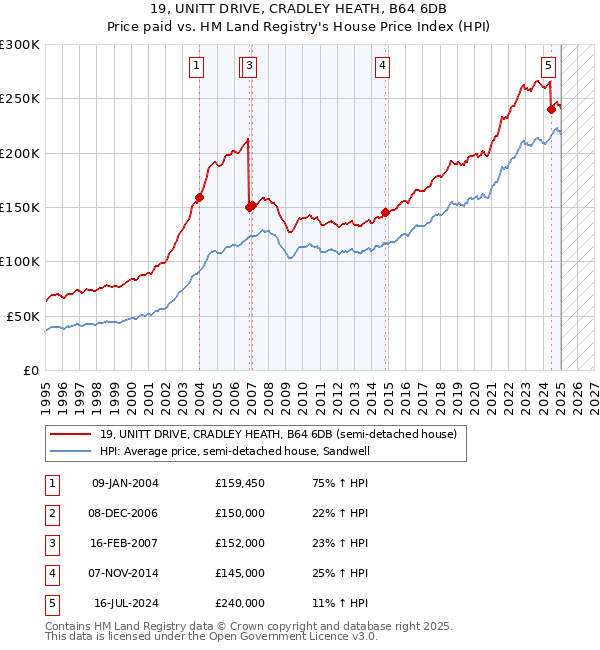 19, UNITT DRIVE, CRADLEY HEATH, B64 6DB: Price paid vs HM Land Registry's House Price Index