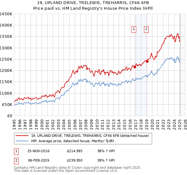 19, UPLAND DRIVE, TRELEWIS, TREHARRIS, CF46 6FB: Price paid vs HM Land Registry's House Price Index
