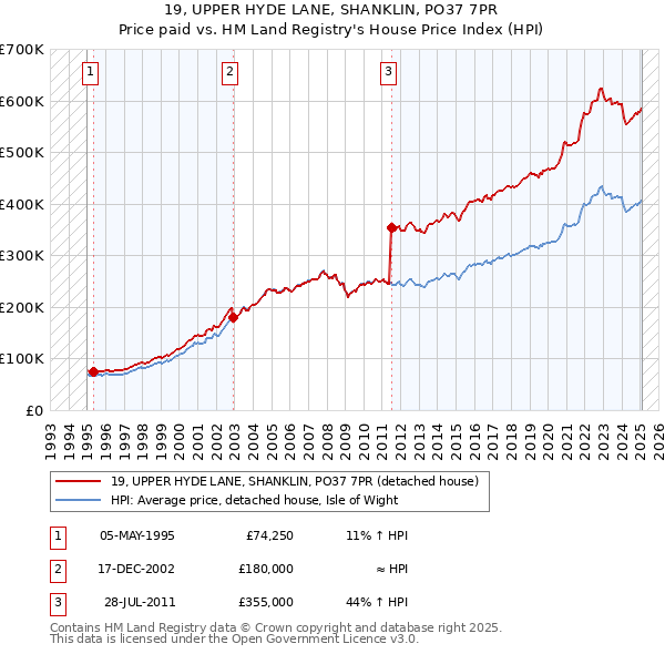 19, UPPER HYDE LANE, SHANKLIN, PO37 7PR: Price paid vs HM Land Registry's House Price Index