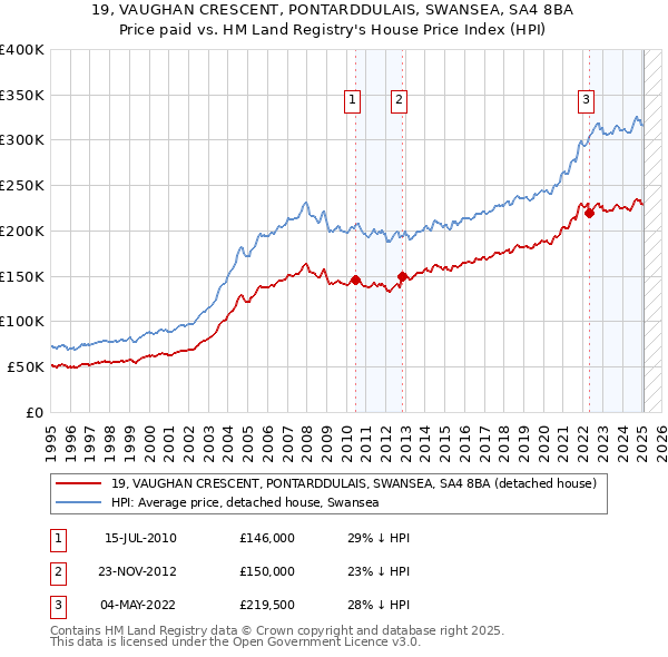 19, VAUGHAN CRESCENT, PONTARDDULAIS, SWANSEA, SA4 8BA: Price paid vs HM Land Registry's House Price Index