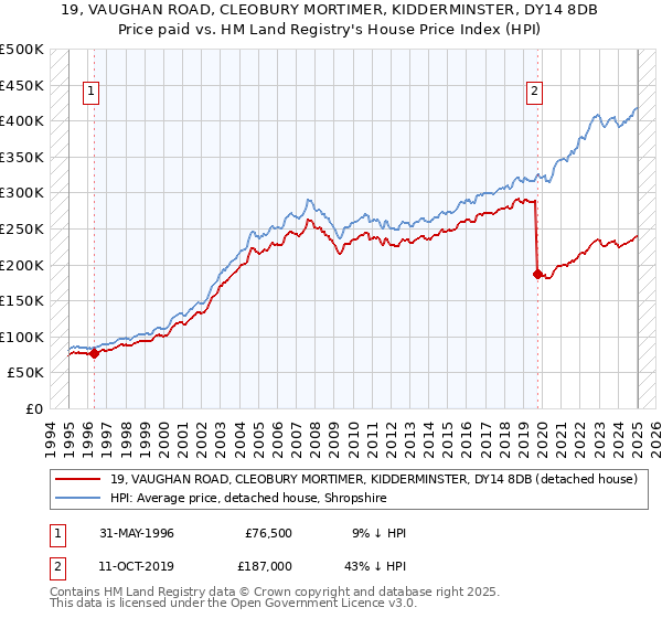 19, VAUGHAN ROAD, CLEOBURY MORTIMER, KIDDERMINSTER, DY14 8DB: Price paid vs HM Land Registry's House Price Index