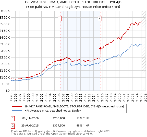 19, VICARAGE ROAD, AMBLECOTE, STOURBRIDGE, DY8 4JD: Price paid vs HM Land Registry's House Price Index