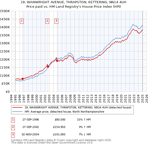 19, WAINWRIGHT AVENUE, THRAPSTON, KETTERING, NN14 4UH: Price paid vs HM Land Registry's House Price Index