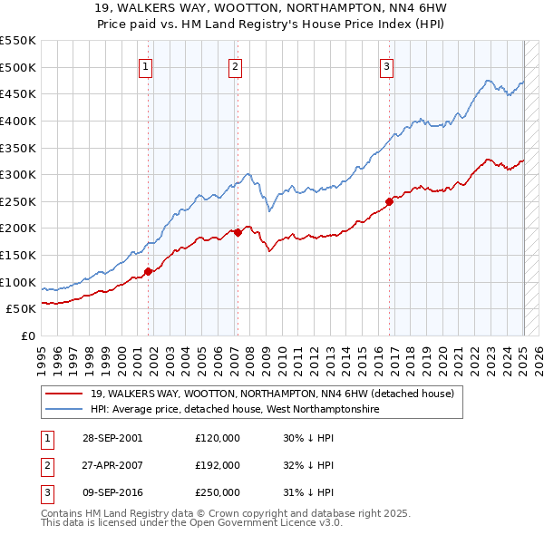 19, WALKERS WAY, WOOTTON, NORTHAMPTON, NN4 6HW: Price paid vs HM Land Registry's House Price Index