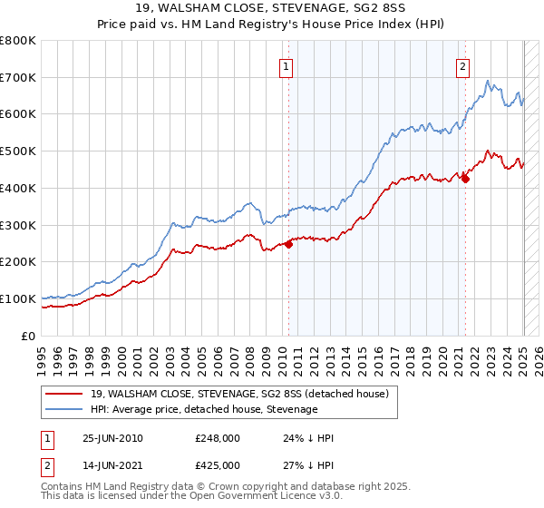 19, WALSHAM CLOSE, STEVENAGE, SG2 8SS: Price paid vs HM Land Registry's House Price Index