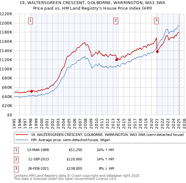 19, WALTERSGREEN CRESCENT, GOLBORNE, WARRINGTON, WA3 3WA: Price paid vs HM Land Registry's House Price Index