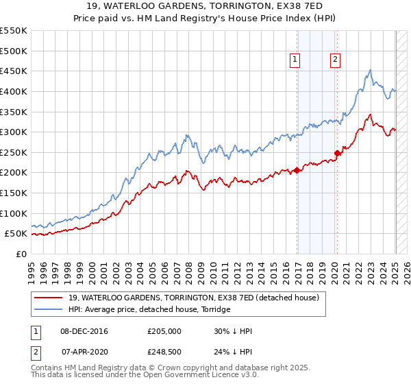 19, WATERLOO GARDENS, TORRINGTON, EX38 7ED: Price paid vs HM Land Registry's House Price Index