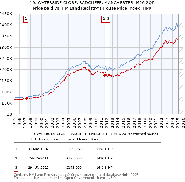 19, WATERSIDE CLOSE, RADCLIFFE, MANCHESTER, M26 2QP: Price paid vs HM Land Registry's House Price Index