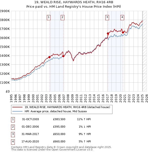 19, WEALD RISE, HAYWARDS HEATH, RH16 4RB: Price paid vs HM Land Registry's House Price Index
