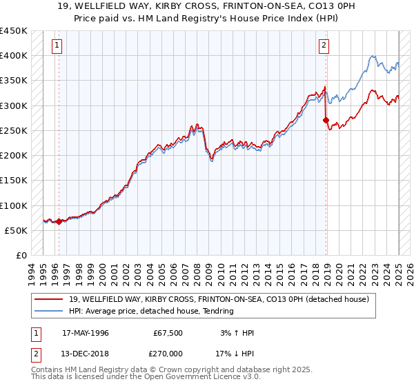 19, WELLFIELD WAY, KIRBY CROSS, FRINTON-ON-SEA, CO13 0PH: Price paid vs HM Land Registry's House Price Index