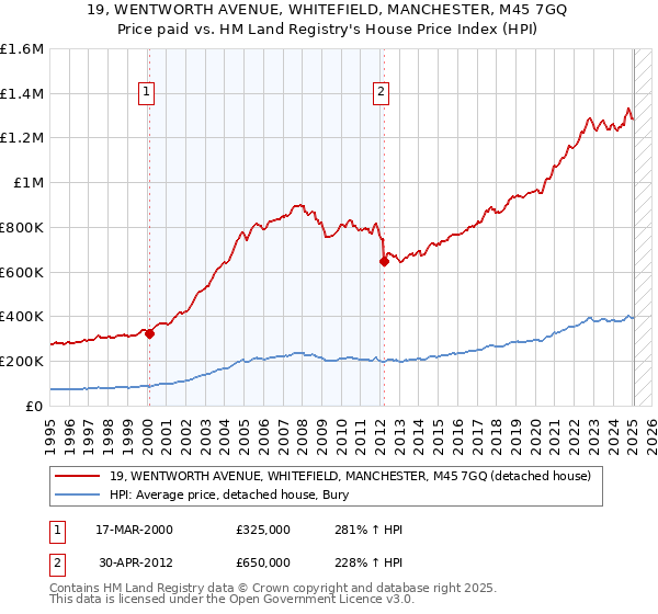 19, WENTWORTH AVENUE, WHITEFIELD, MANCHESTER, M45 7GQ: Price paid vs HM Land Registry's House Price Index