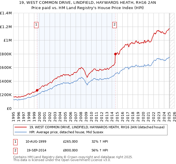 19, WEST COMMON DRIVE, LINDFIELD, HAYWARDS HEATH, RH16 2AN: Price paid vs HM Land Registry's House Price Index