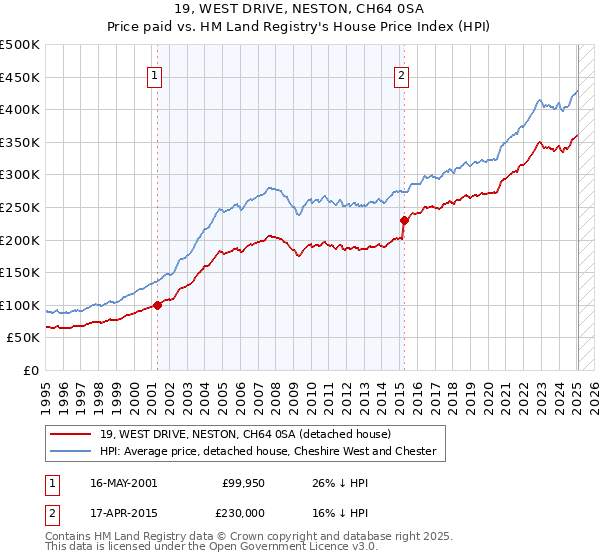 19, WEST DRIVE, NESTON, CH64 0SA: Price paid vs HM Land Registry's House Price Index