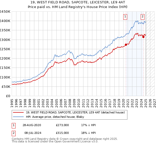 19, WEST FIELD ROAD, SAPCOTE, LEICESTER, LE9 4AT: Price paid vs HM Land Registry's House Price Index