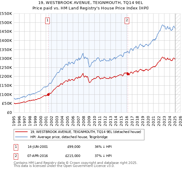 19, WESTBROOK AVENUE, TEIGNMOUTH, TQ14 9EL: Price paid vs HM Land Registry's House Price Index