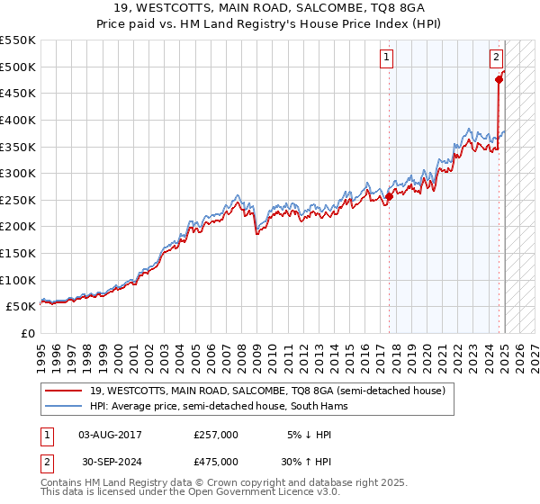 19, WESTCOTTS, MAIN ROAD, SALCOMBE, TQ8 8GA: Price paid vs HM Land Registry's House Price Index