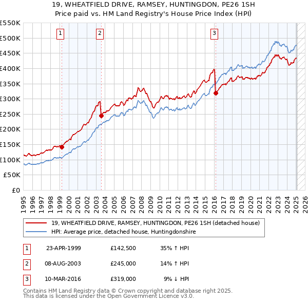 19, WHEATFIELD DRIVE, RAMSEY, HUNTINGDON, PE26 1SH: Price paid vs HM Land Registry's House Price Index