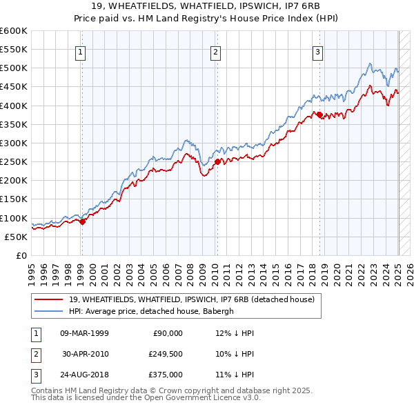 19, WHEATFIELDS, WHATFIELD, IPSWICH, IP7 6RB: Price paid vs HM Land Registry's House Price Index