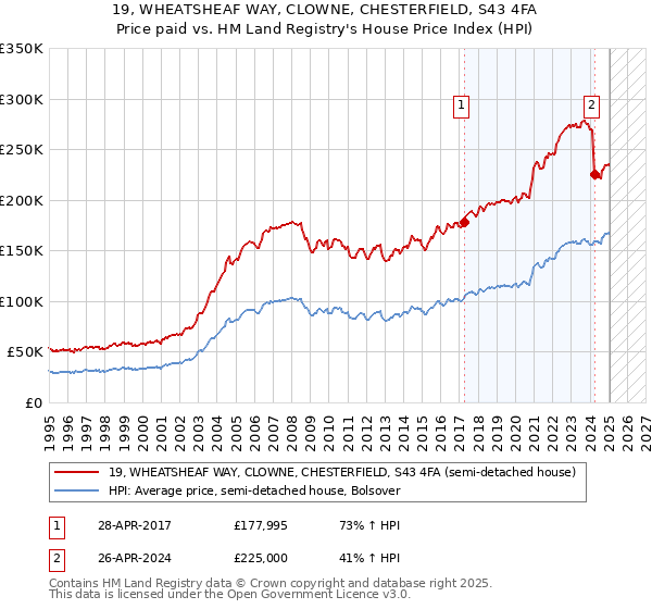 19, WHEATSHEAF WAY, CLOWNE, CHESTERFIELD, S43 4FA: Price paid vs HM Land Registry's House Price Index
