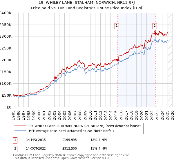19, WHILEY LANE, STALHAM, NORWICH, NR12 9FJ: Price paid vs HM Land Registry's House Price Index