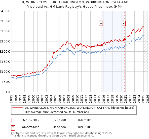 19, WHINS CLOSE, HIGH HARRINGTON, WORKINGTON, CA14 4AD: Price paid vs HM Land Registry's House Price Index