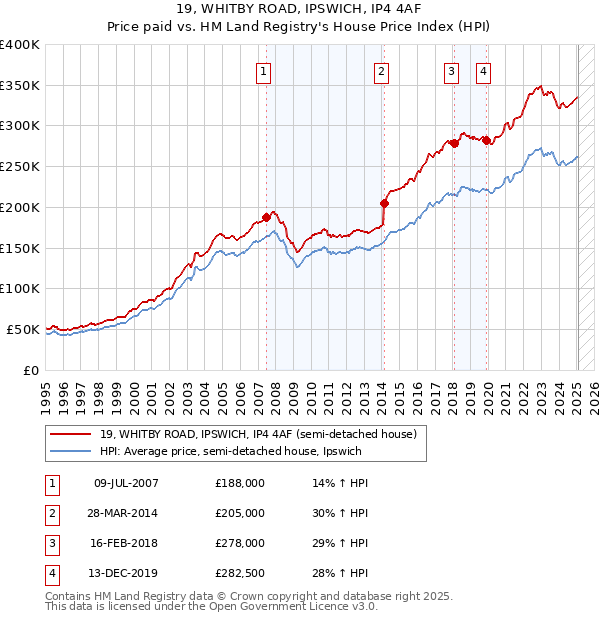 19, WHITBY ROAD, IPSWICH, IP4 4AF: Price paid vs HM Land Registry's House Price Index