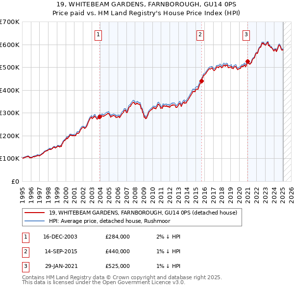 19, WHITEBEAM GARDENS, FARNBOROUGH, GU14 0PS: Price paid vs HM Land Registry's House Price Index