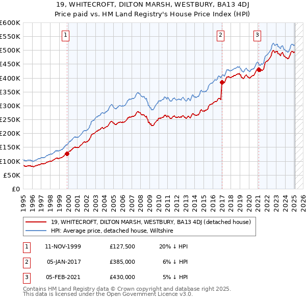 19, WHITECROFT, DILTON MARSH, WESTBURY, BA13 4DJ: Price paid vs HM Land Registry's House Price Index