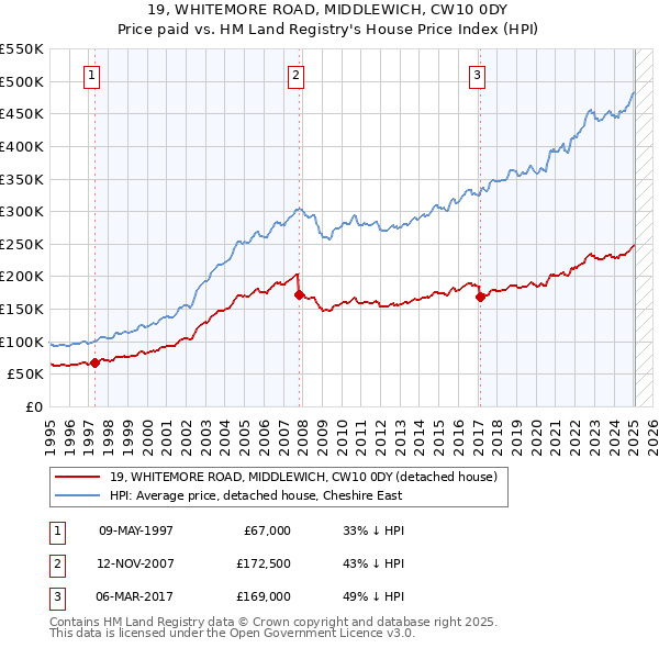 19, WHITEMORE ROAD, MIDDLEWICH, CW10 0DY: Price paid vs HM Land Registry's House Price Index