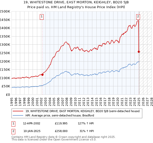 19, WHITESTONE DRIVE, EAST MORTON, KEIGHLEY, BD20 5JB: Price paid vs HM Land Registry's House Price Index