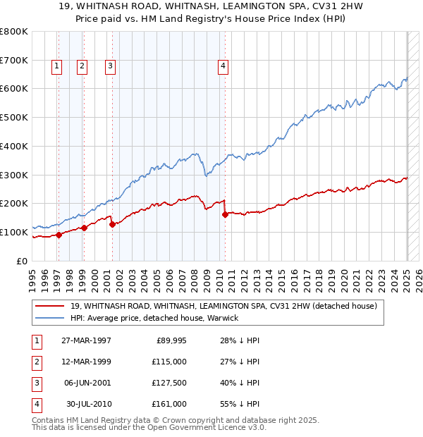 19, WHITNASH ROAD, WHITNASH, LEAMINGTON SPA, CV31 2HW: Price paid vs HM Land Registry's House Price Index