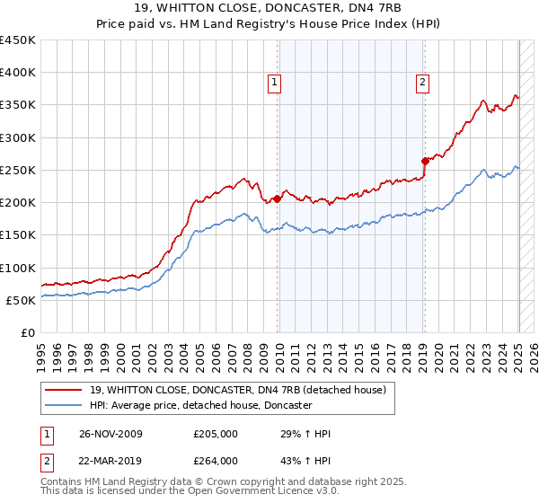 19, WHITTON CLOSE, DONCASTER, DN4 7RB: Price paid vs HM Land Registry's House Price Index