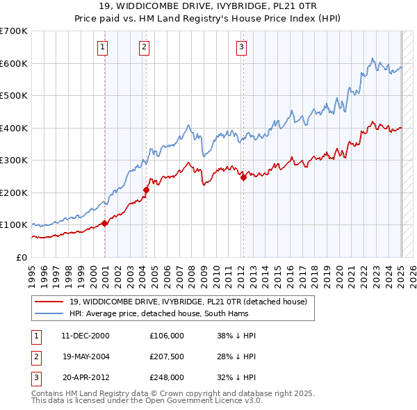 19, WIDDICOMBE DRIVE, IVYBRIDGE, PL21 0TR: Price paid vs HM Land Registry's House Price Index