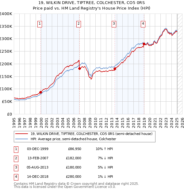 19, WILKIN DRIVE, TIPTREE, COLCHESTER, CO5 0RS: Price paid vs HM Land Registry's House Price Index